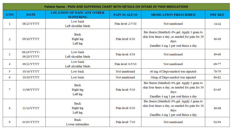 Pain & Suffering Chart - MedSum Legal LLC | Medical Records Review